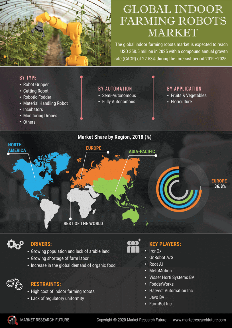 Indoor Farming Robots Market