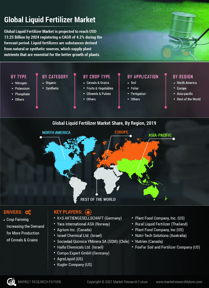 Liquid Fertilizers Market