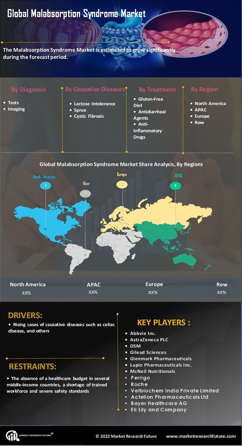 Malabsorption Syndrome Market