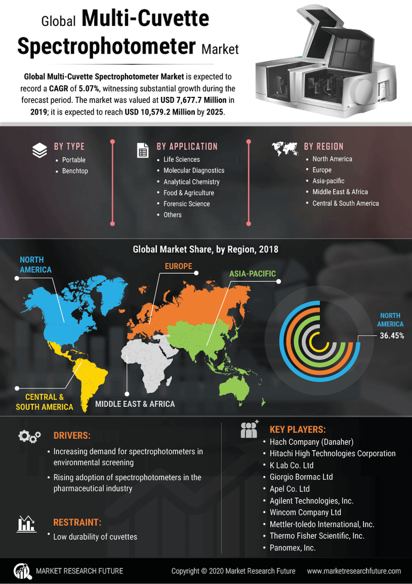 Multi Cuvette Spectrophotometer Market