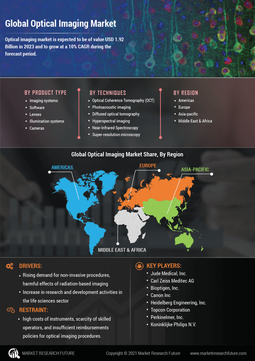 Optical Imaging Market