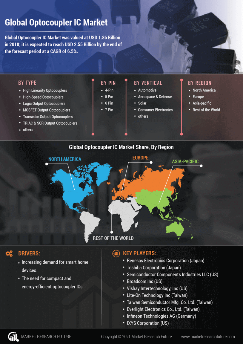 Optocoupler IC Market