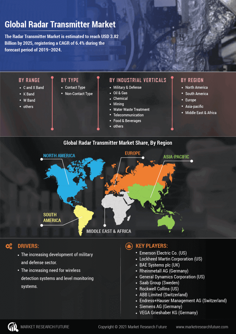 Radar Transmitter Market