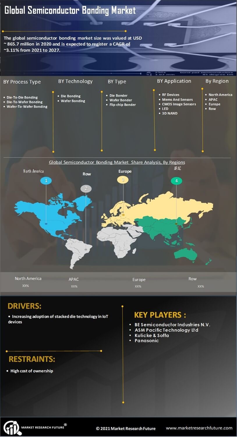 Semiconductor Bonding Market