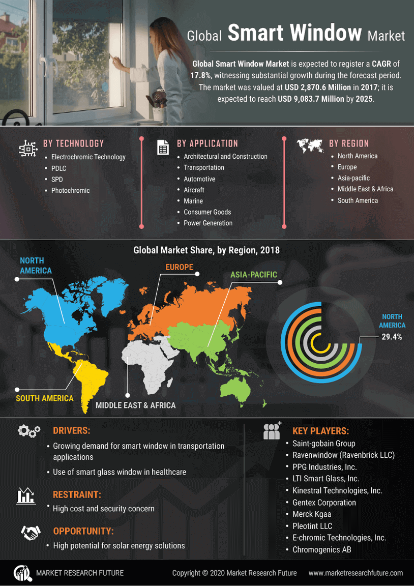 Smart Window Market