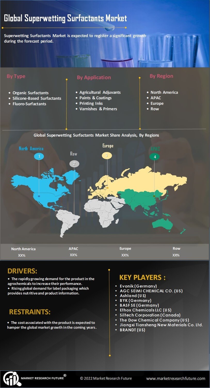 Superwetting Surfactants Market