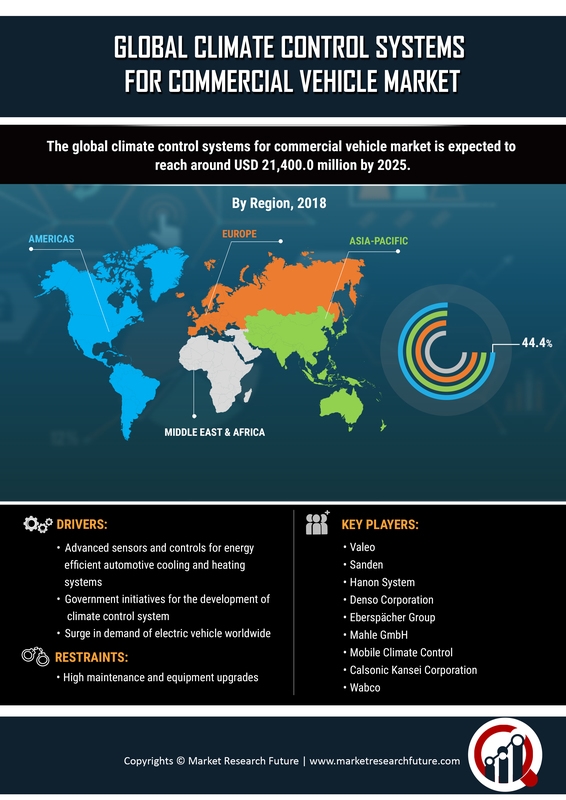 Climate Control System Commercial Vehicle Market