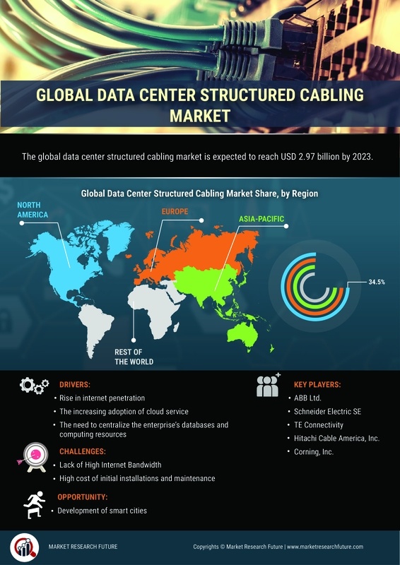Data Center Structured Cabling Market Research Report - Forecast to 2035 Infographic