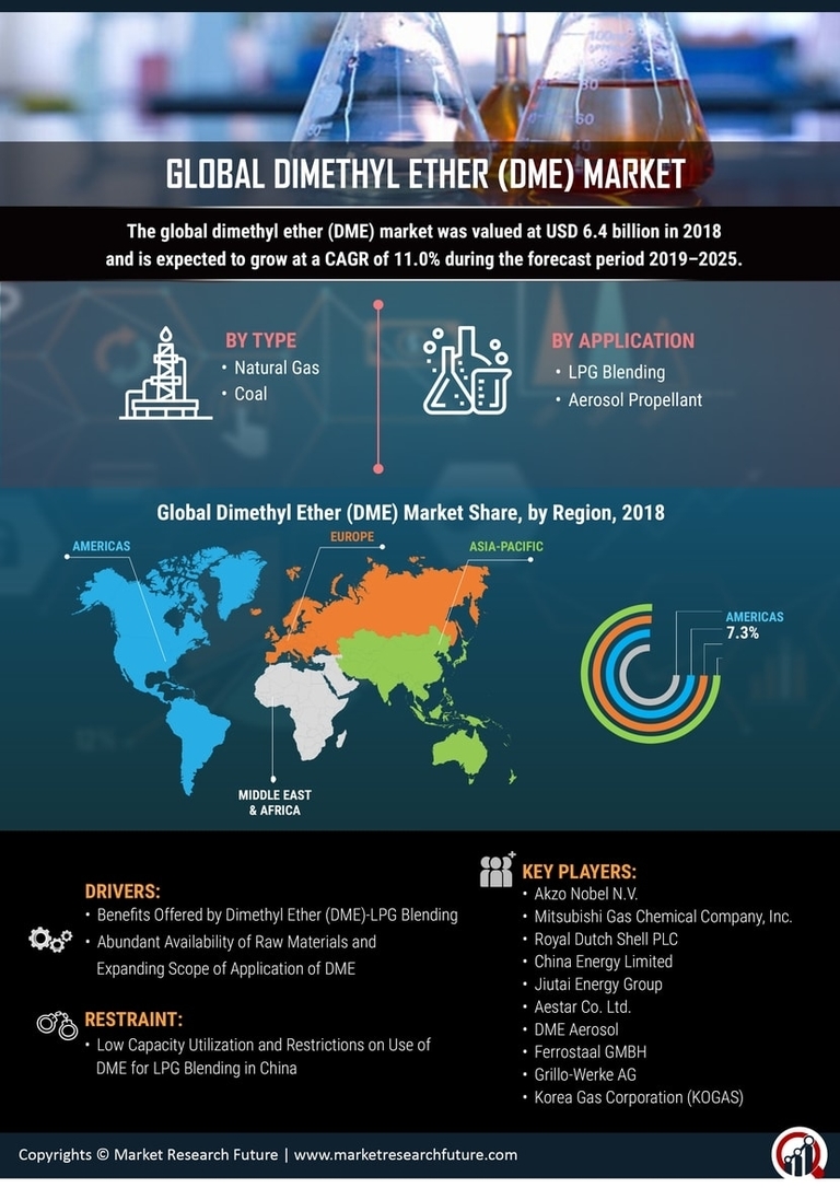 Dimethyl Ether Market