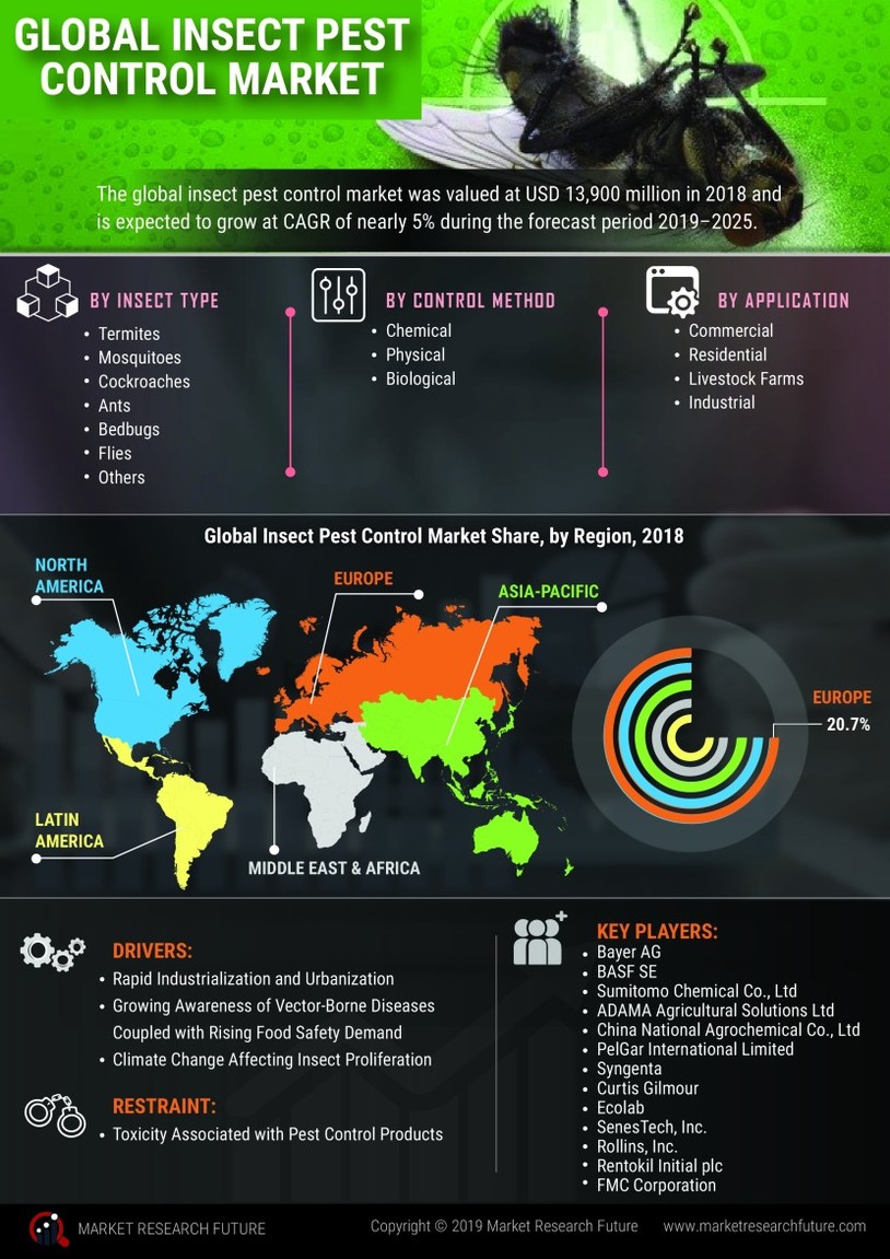 Insect Pest Control Market