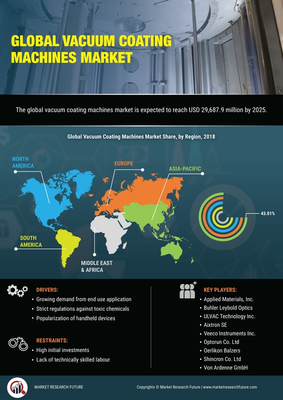 Vacuum Coating Machines Market