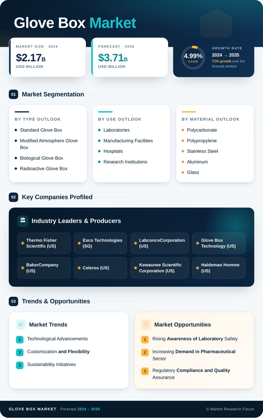 Glove Box Market Research Report - Global Forecast till 2035 Infographic