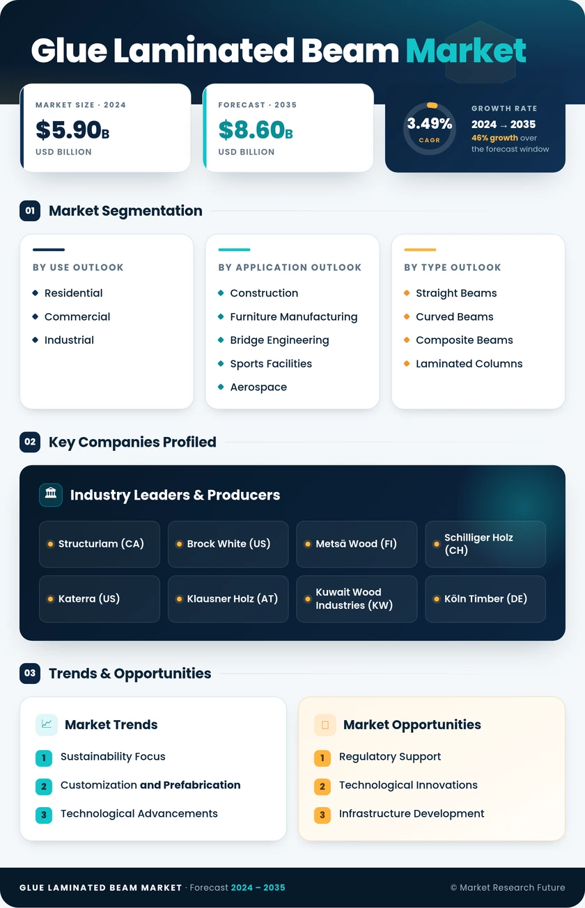 Glue Laminated Beam Market Research Report — Global Forecast till 2035 Infographic