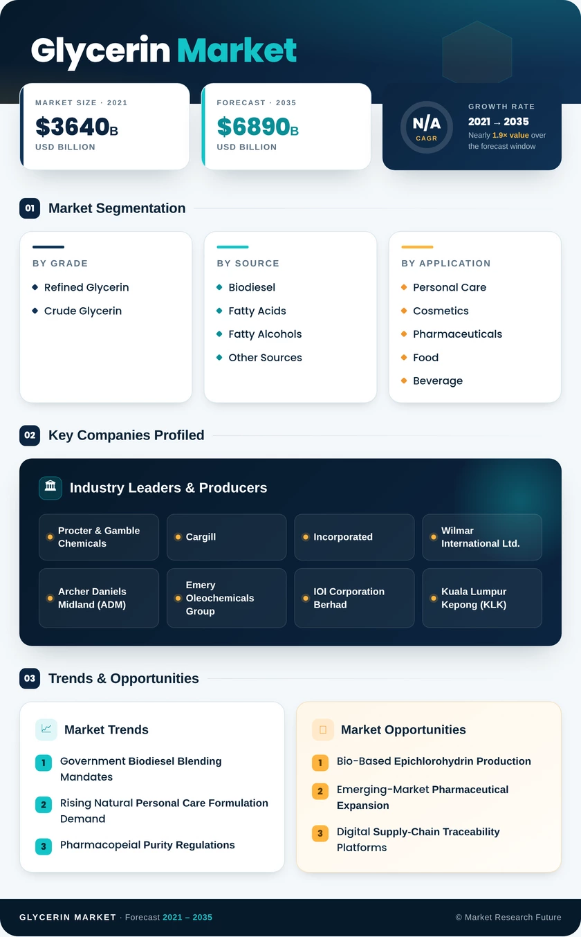 Glycerin Market Research Report - Global Forecast to 2035 Infographic