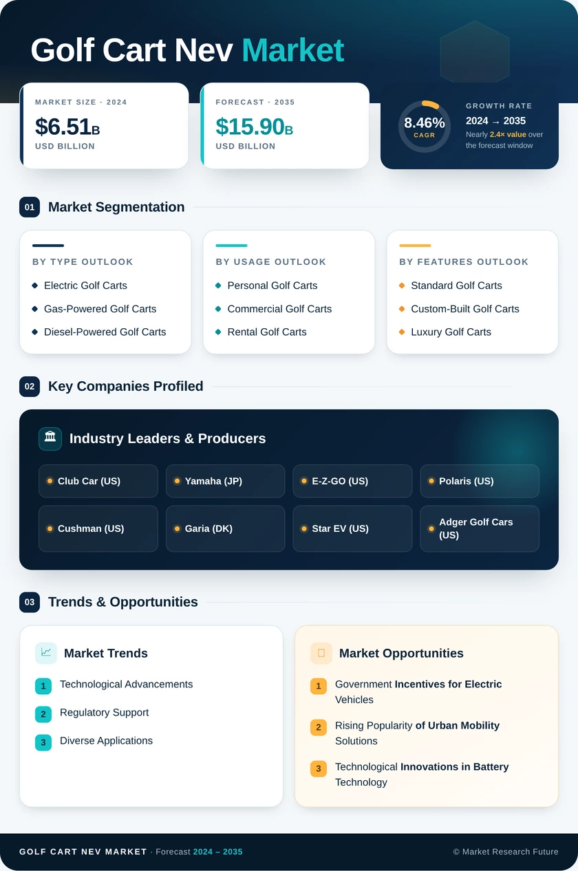Golf Cart NEV Market Research Report — Global Forecast till 2035 Infographic