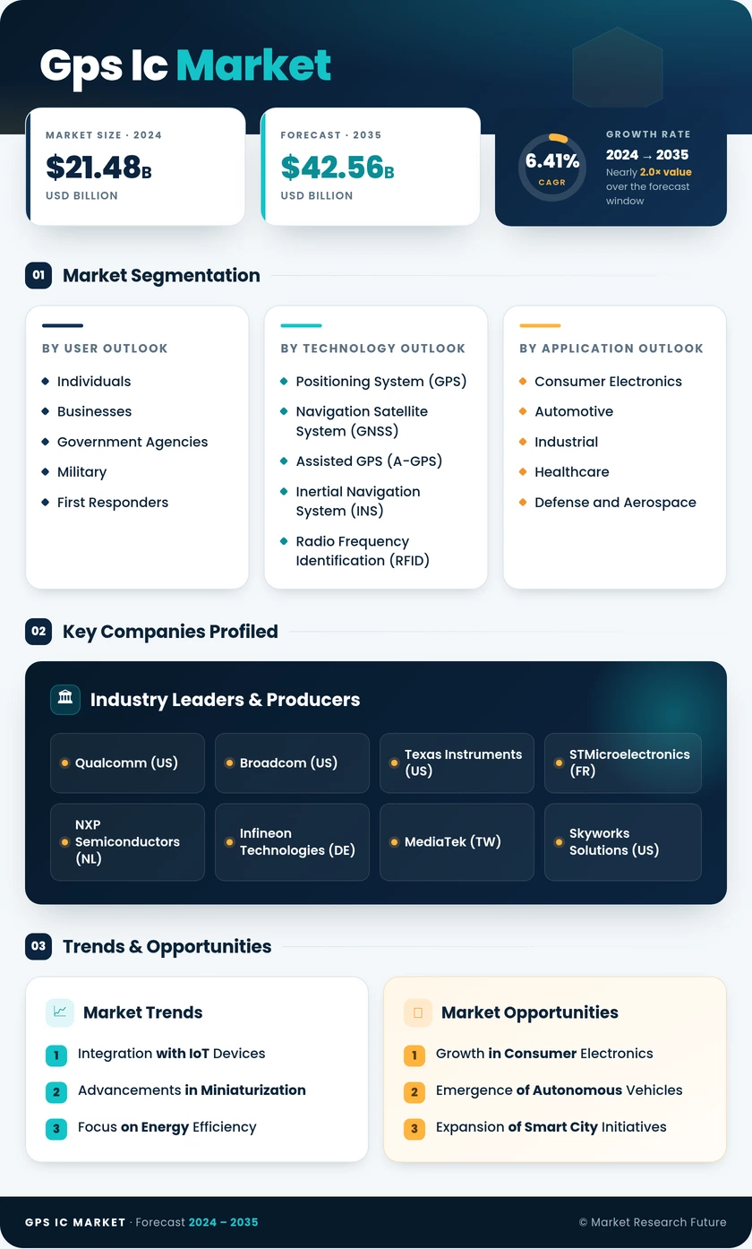 GPS IC Market Research Report - Global Forecast to 2035 Infographic