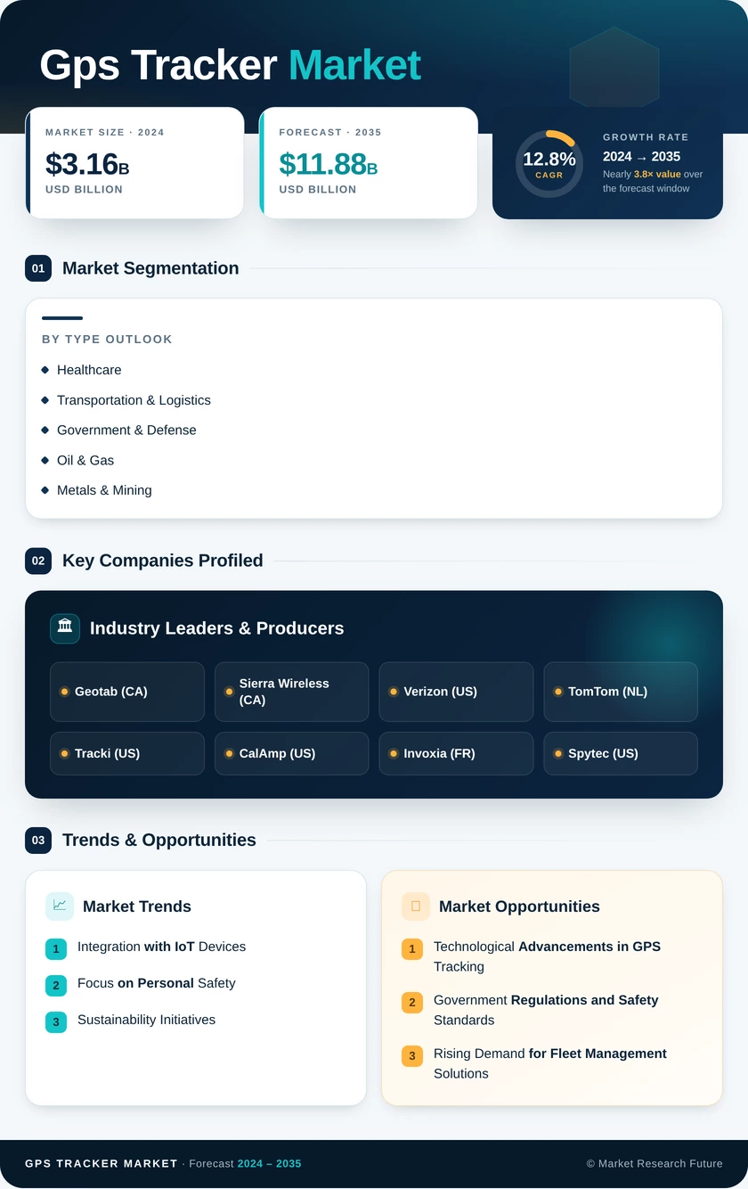 GPS Tracker Market Research Report - Global Forecast to 2035 Infographic