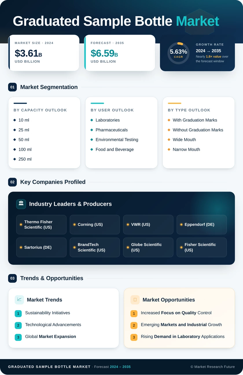 Graduated Sample Bottle Market Research Report- Global Forecast till 2035 Infographic
