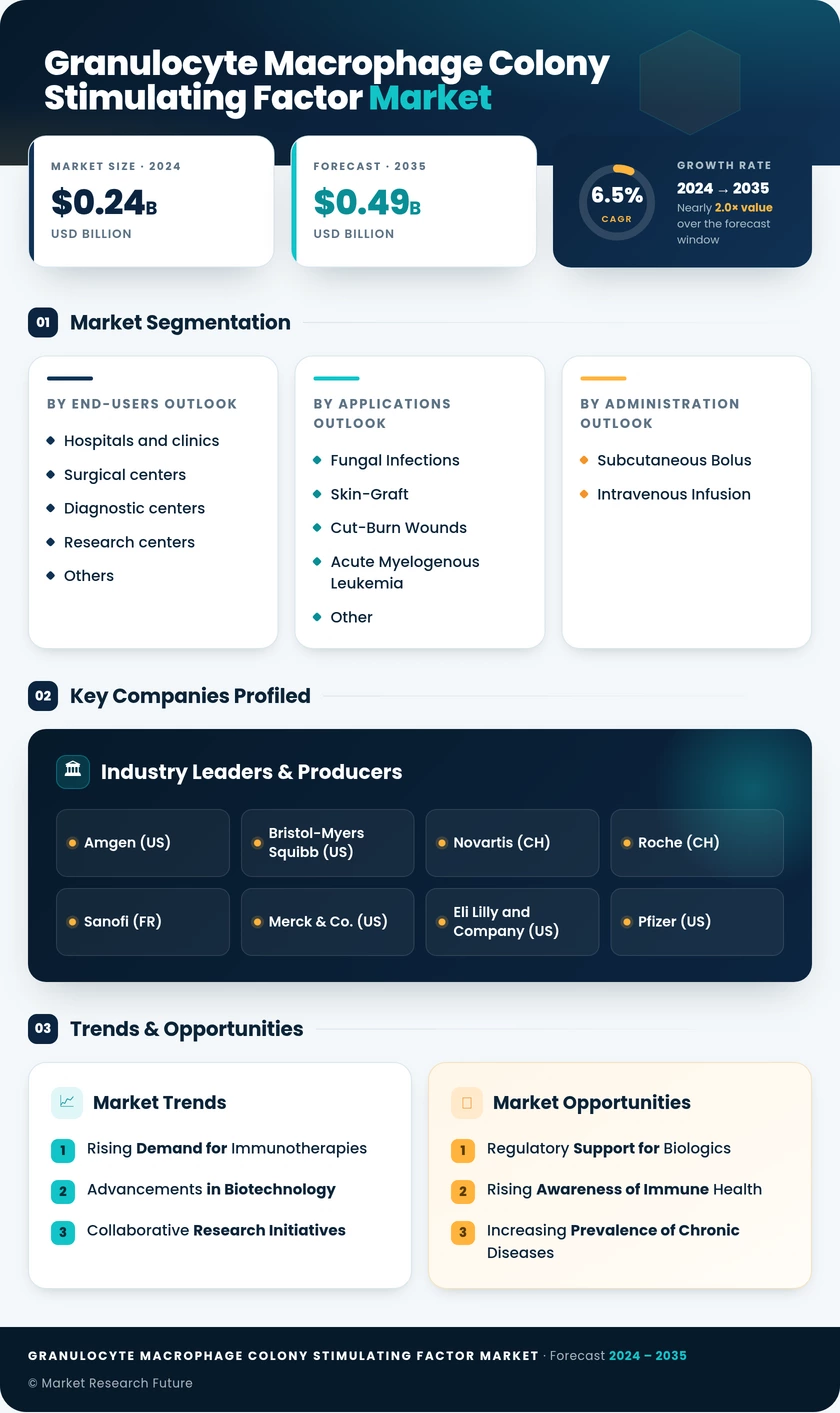 Granulocyte-Macrophage Colony-Stimulating Factor Market Research Report – Forecast to 2035 Infographic
