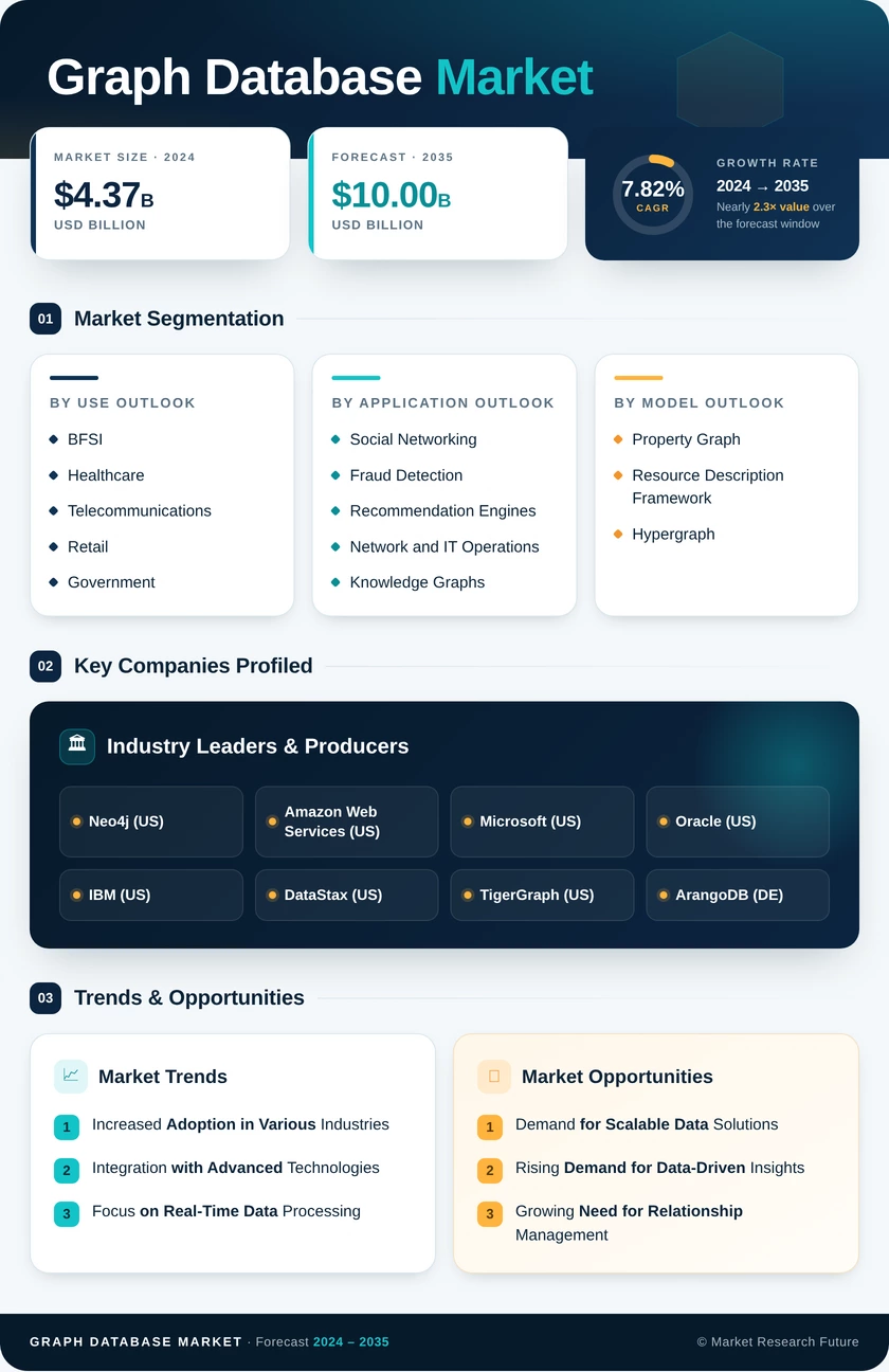 Graph Database Market Research Report - Forecast till 2035 Infographic