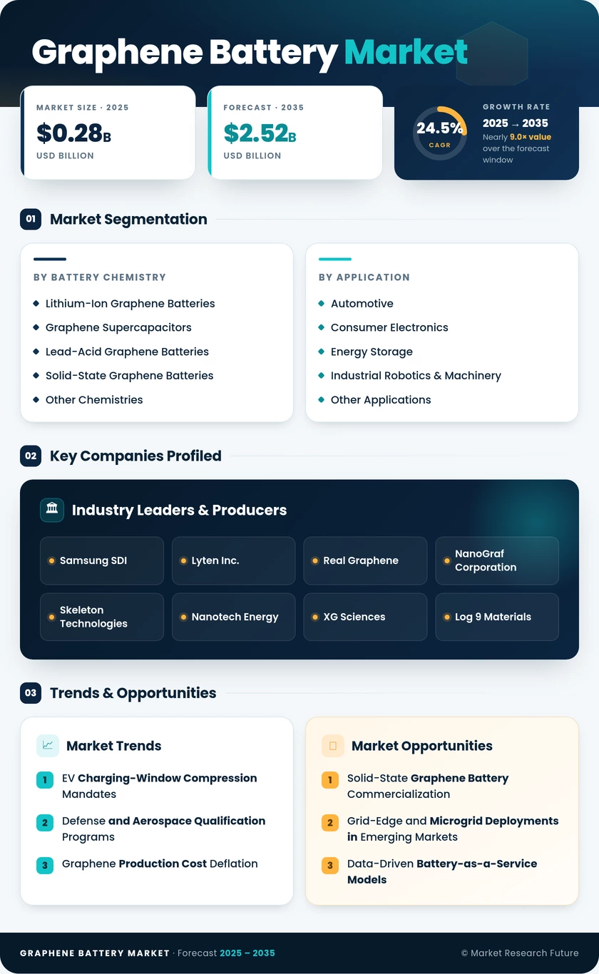Graphene Battery Market Research Report - Forecast to 2035 Infographic