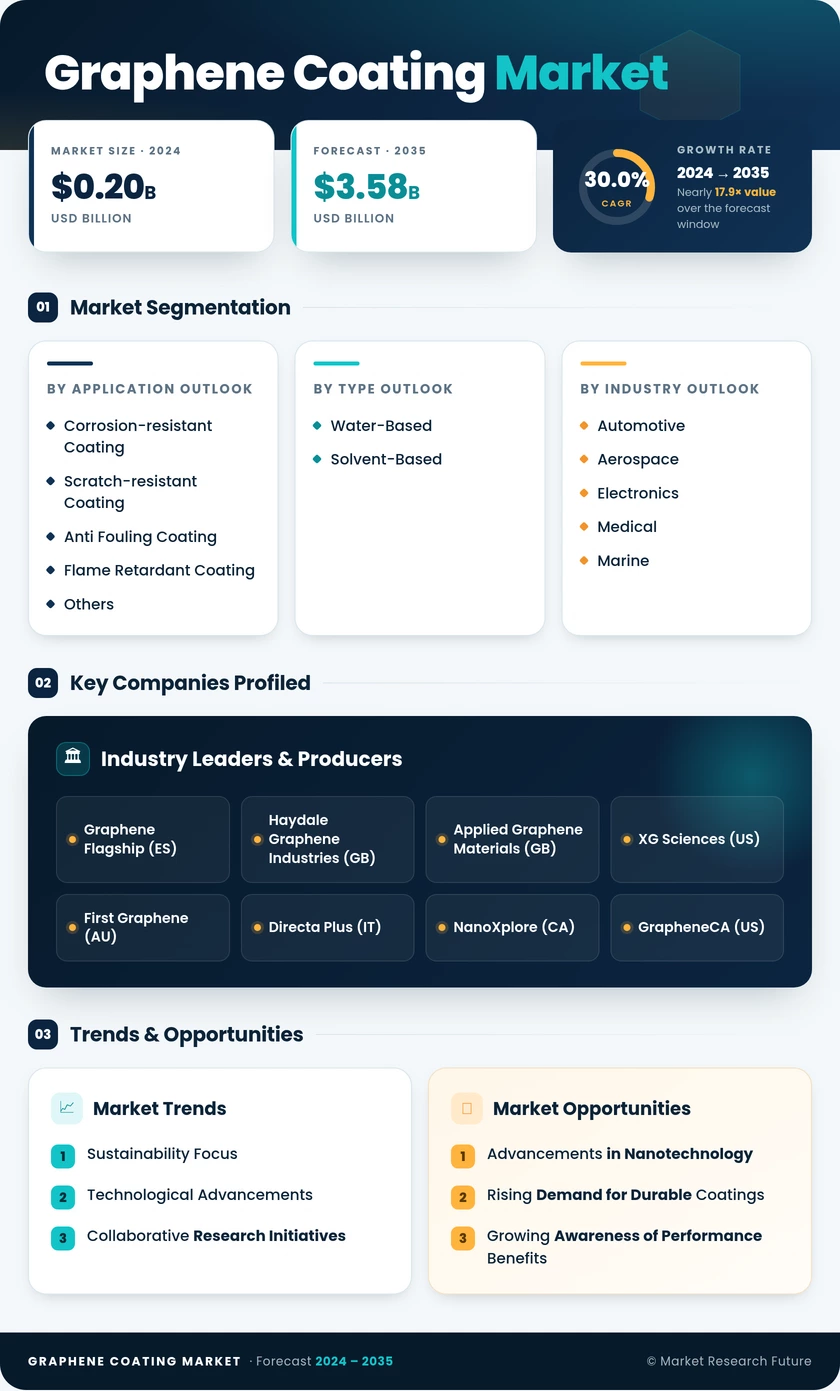Graphene Coating Market Research Report - Global Forecast 2035 Infographic