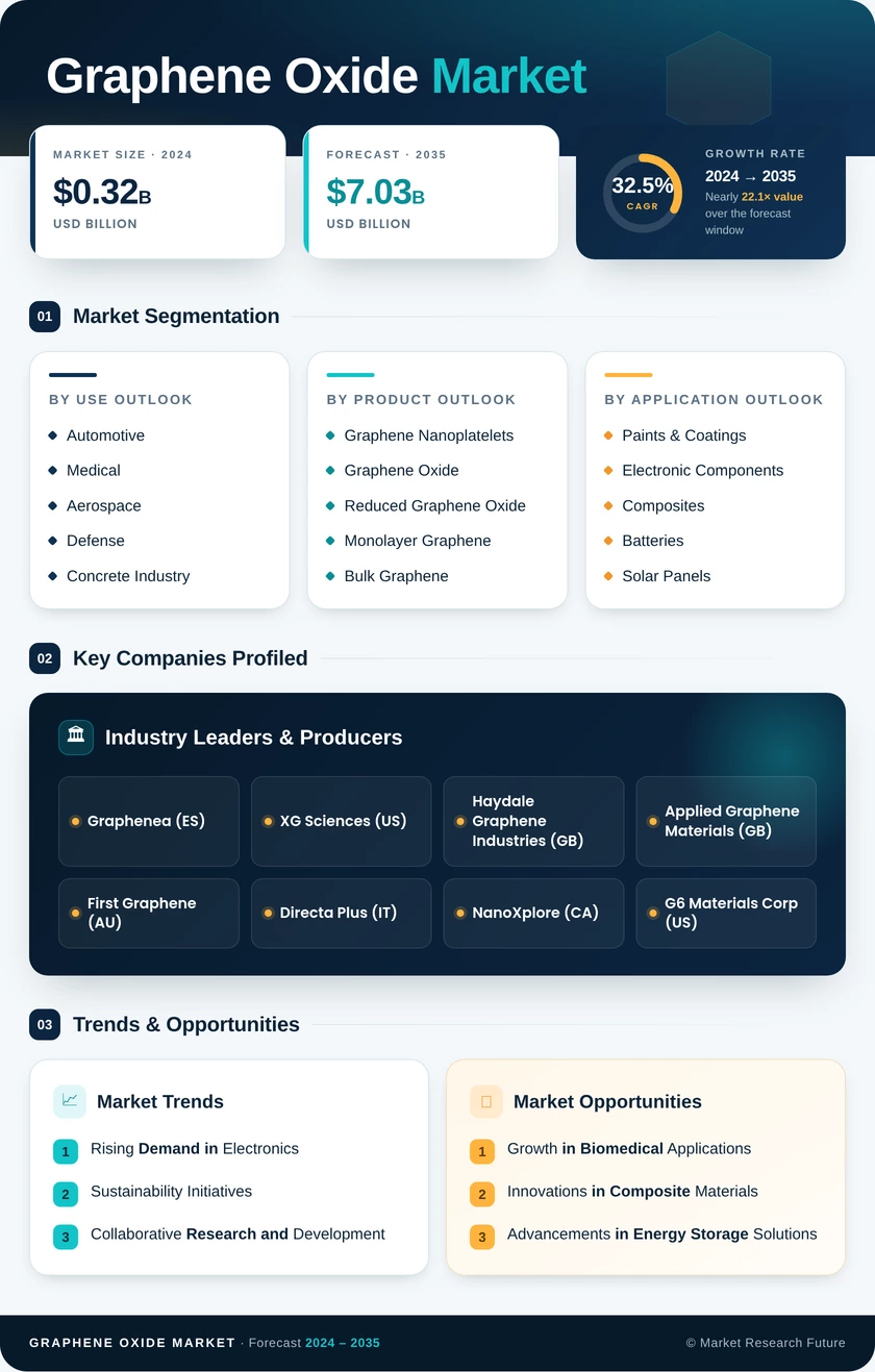 Graphene Oxide Market Research Report - Global Forecast by 2035 Infographic