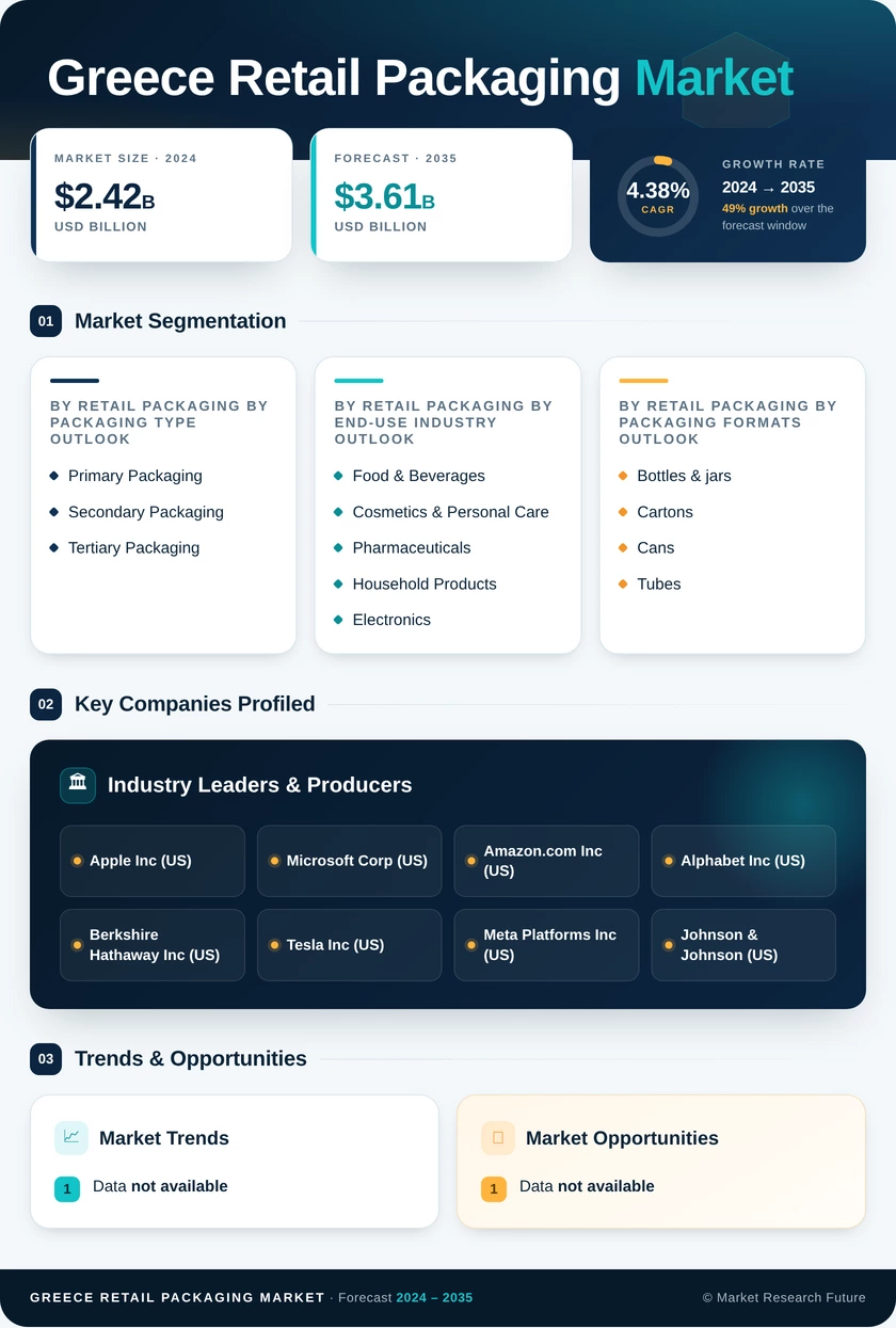 Greece Retail Packaging Market Research Report – Forecast Till 2035 Infographic