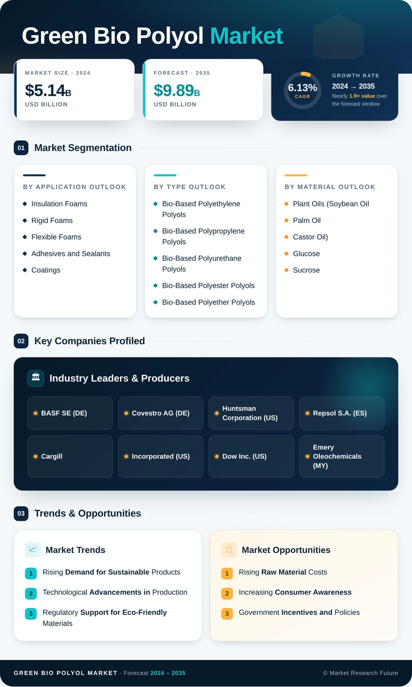 Green And Bio Polyol Market Research Report — Global Forecast till 2035 Infographic