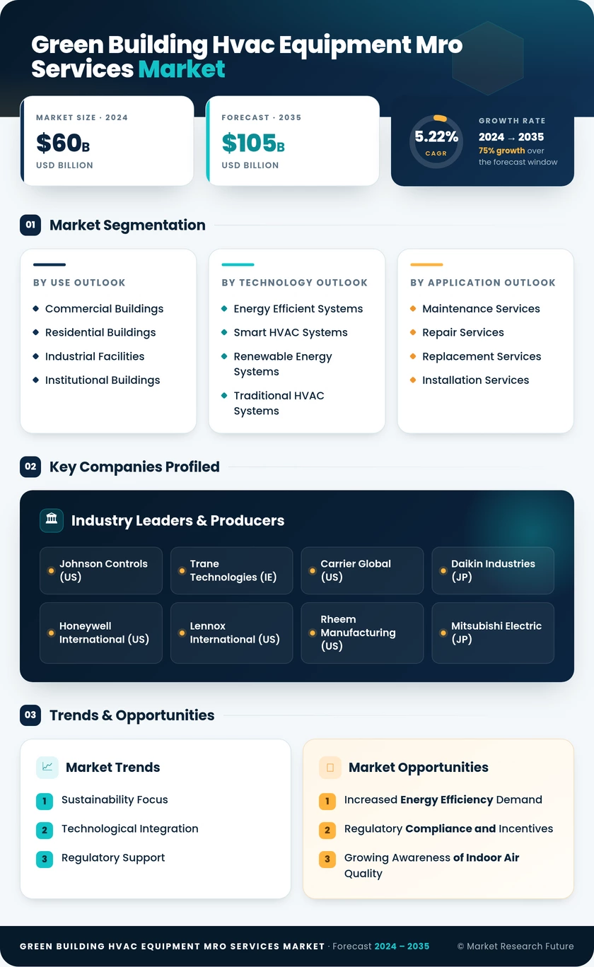 Green Building HVAC Equipment MRO Services Market Infographic