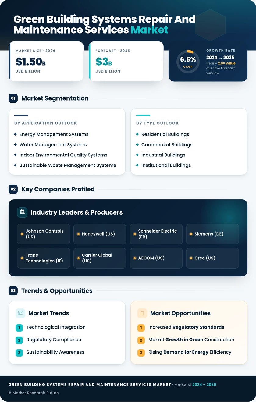 Green Building Systems Repair and Maintenance Services Market Infographic