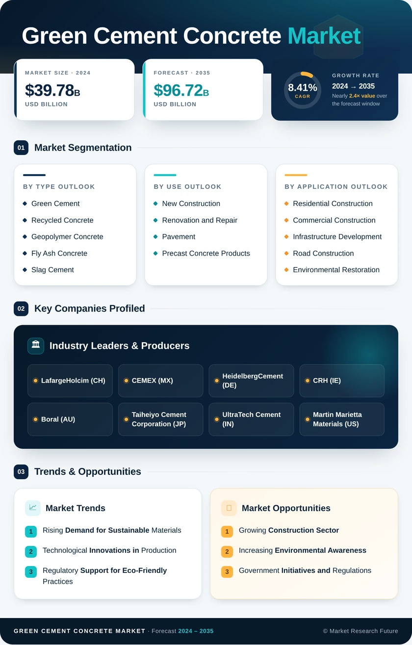 Green Cement And Concrete Market Research Report - Global Forecast by 2035 Infographic