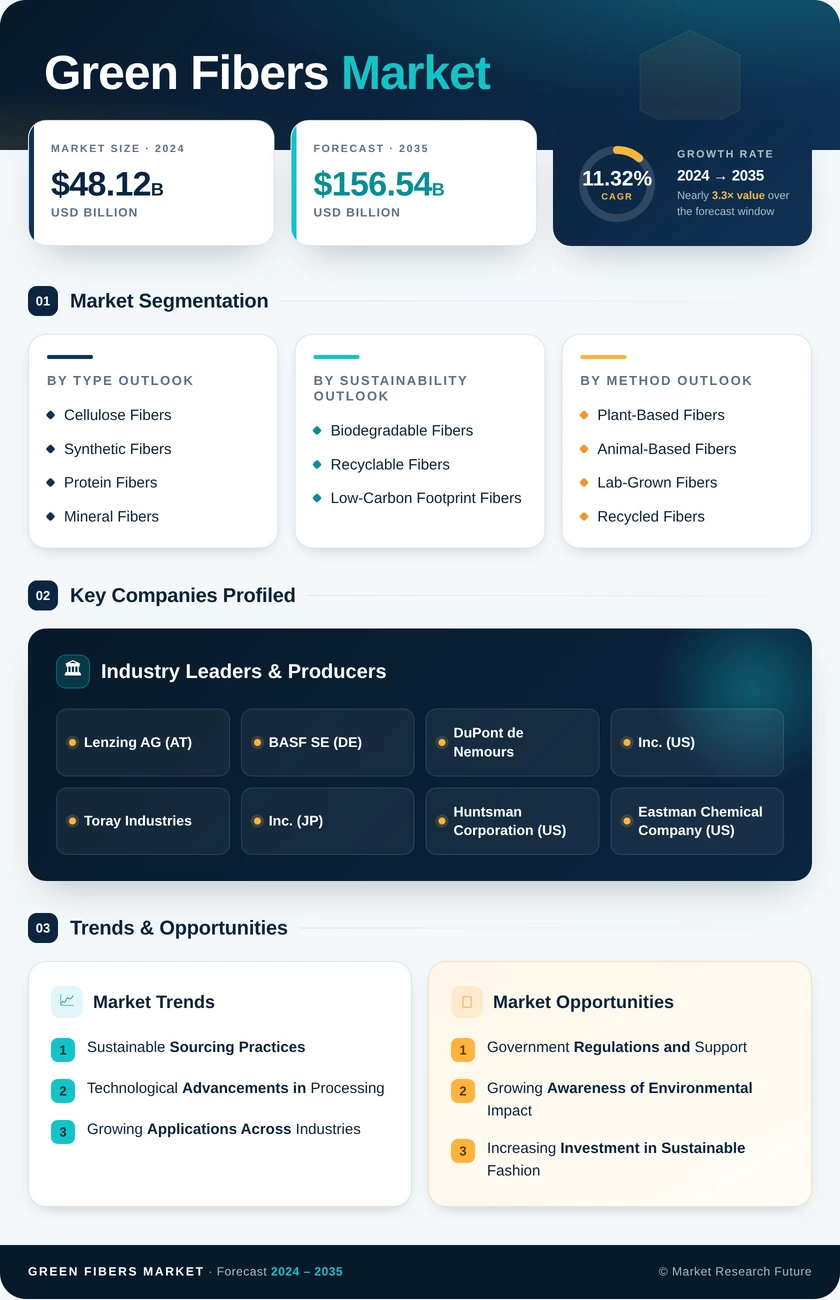 Green Fibers Market Research Report - Global Forecast by 2035 Infographic