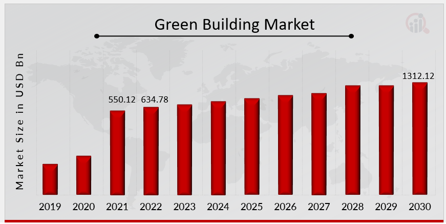 Green building market