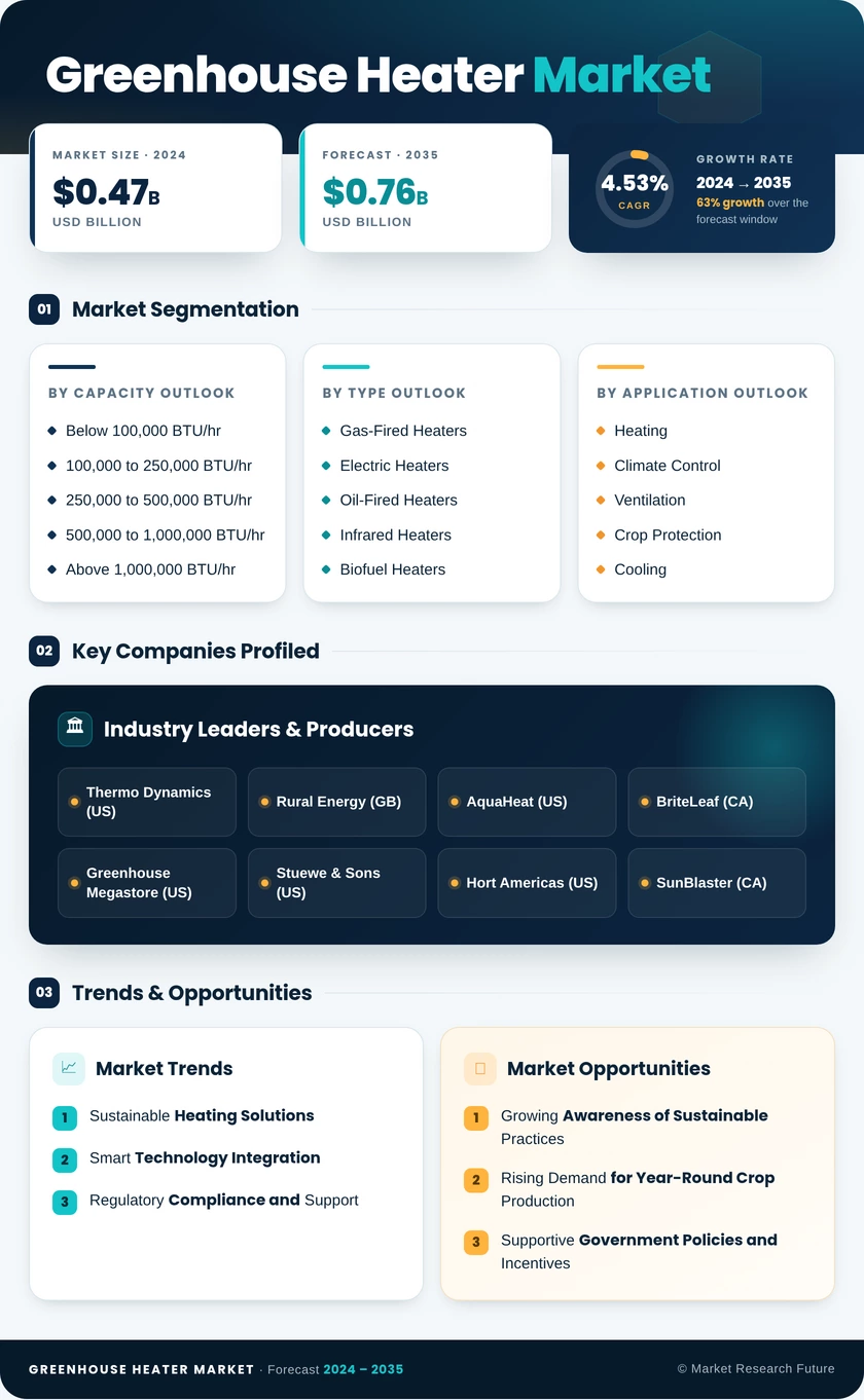 Greenhouse Heater Market Research Report — Global Forecast till 2035 Infographic
