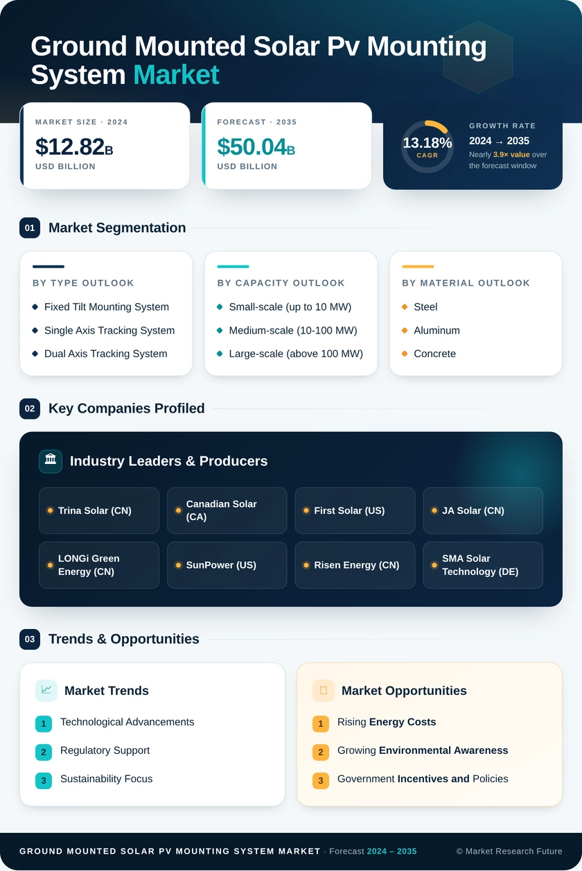 Ground Mounted Solar PV Mounting System Market Research Report — Global Forecast till 2035 Infographic