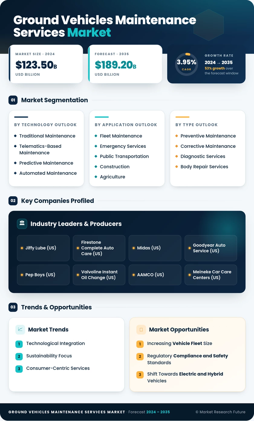 Ground Vehicles Maintenance Services Market Infographic