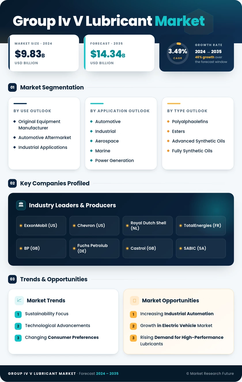 Group IV V Lubricant Market Research Report - Global Forecast by 2035 Infographic