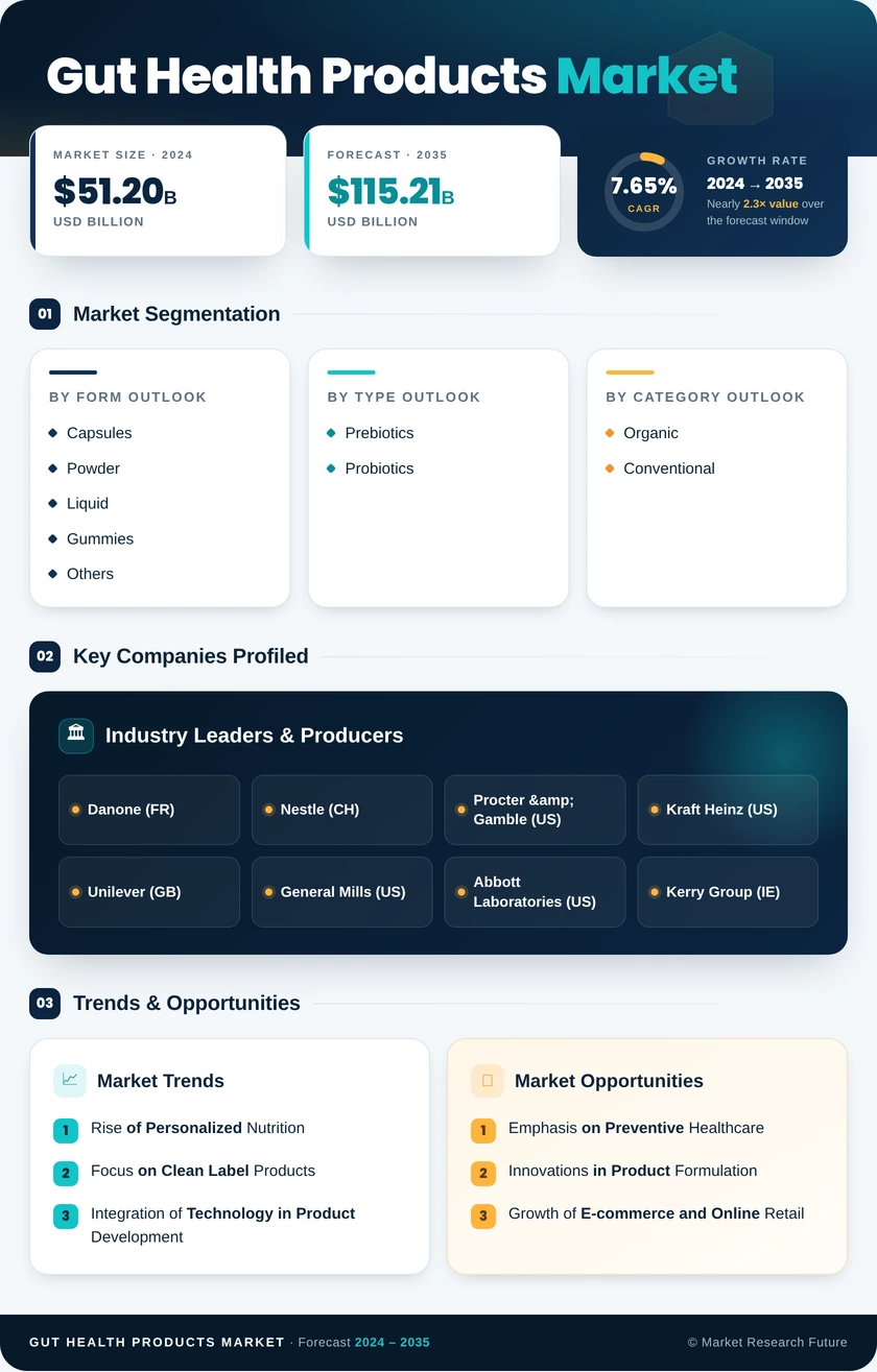 Gut Health Products Market Research Report-Global Forecast till 2035 Infographic