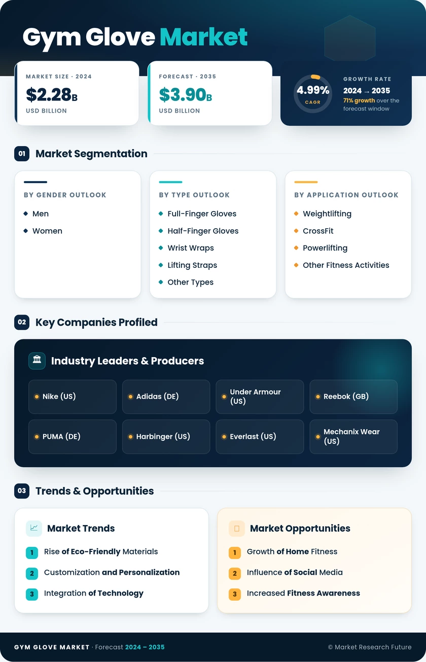 Gym Glove Market Research Report — Global Forecast till 2035 Infographic