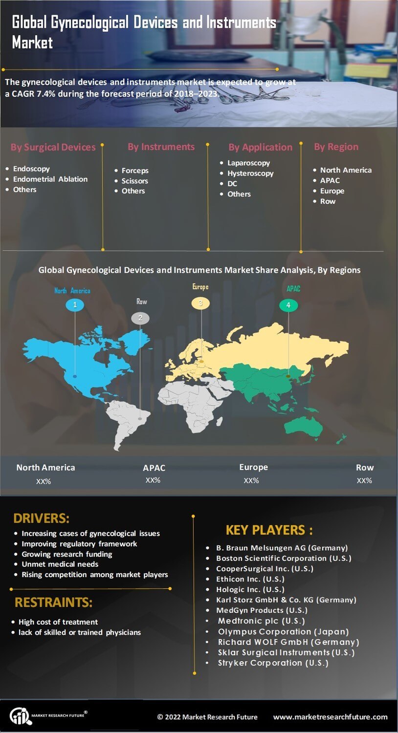 Gynecological Devices Instruments Market
