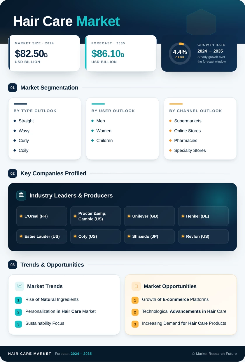 Hair Care Market Research Report – Forecast to 2035 Infographic