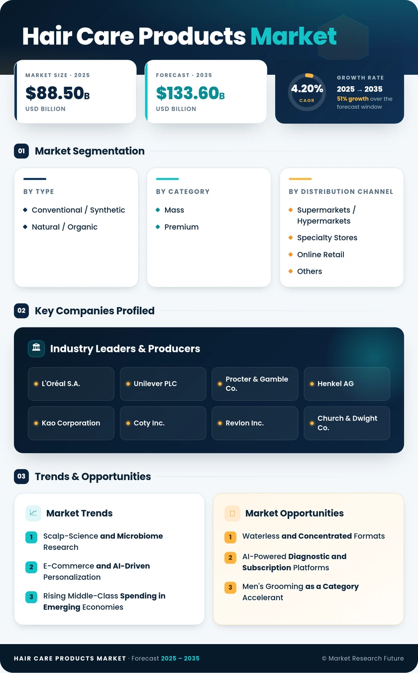 Hair Care Products Market Research Report - Global Forecast till 2035 Infographic