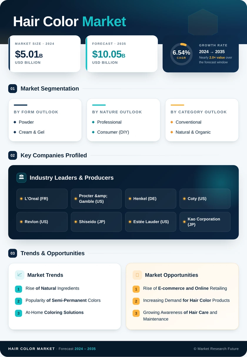 Hair Color Market Research Report—Global Forecast till 2035 Infographic