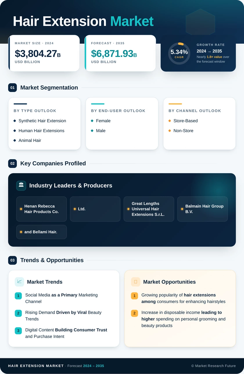 Hair Extension Market Research Report - Forecast Till 2035 Infographic