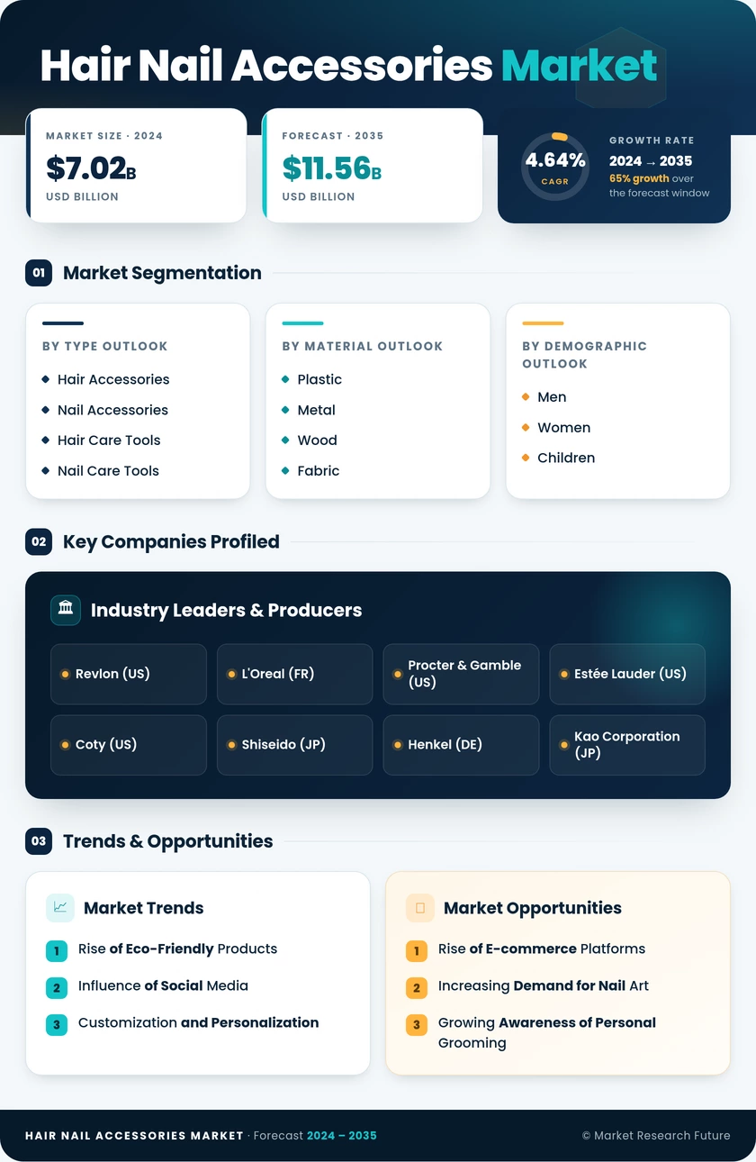 Hair Nail Accessories Market Research Report - Forecast Till 2035 Infographic