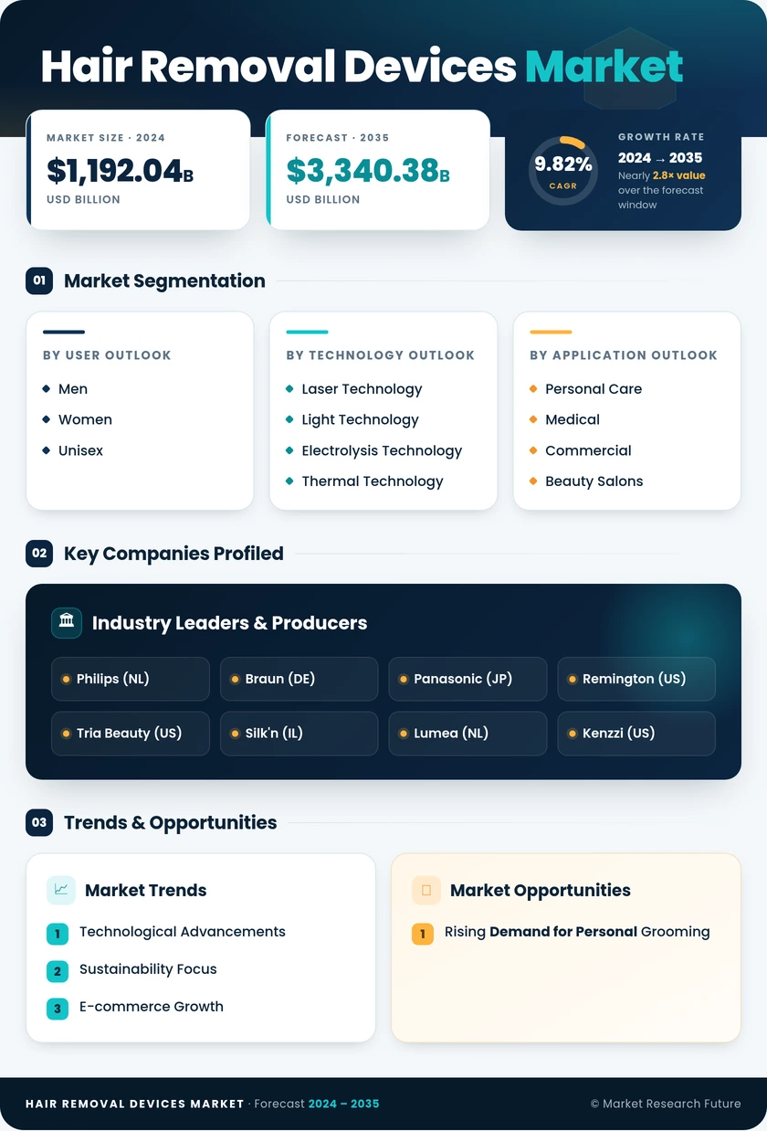 Hair Removal Devices Market Research Report – Forecast till 2035 Infographic