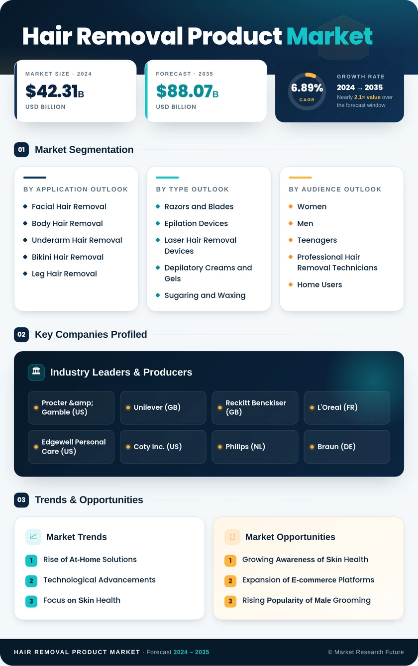 Hair Removal Product Market Research Report - Global Forecast by 2035 Infographic