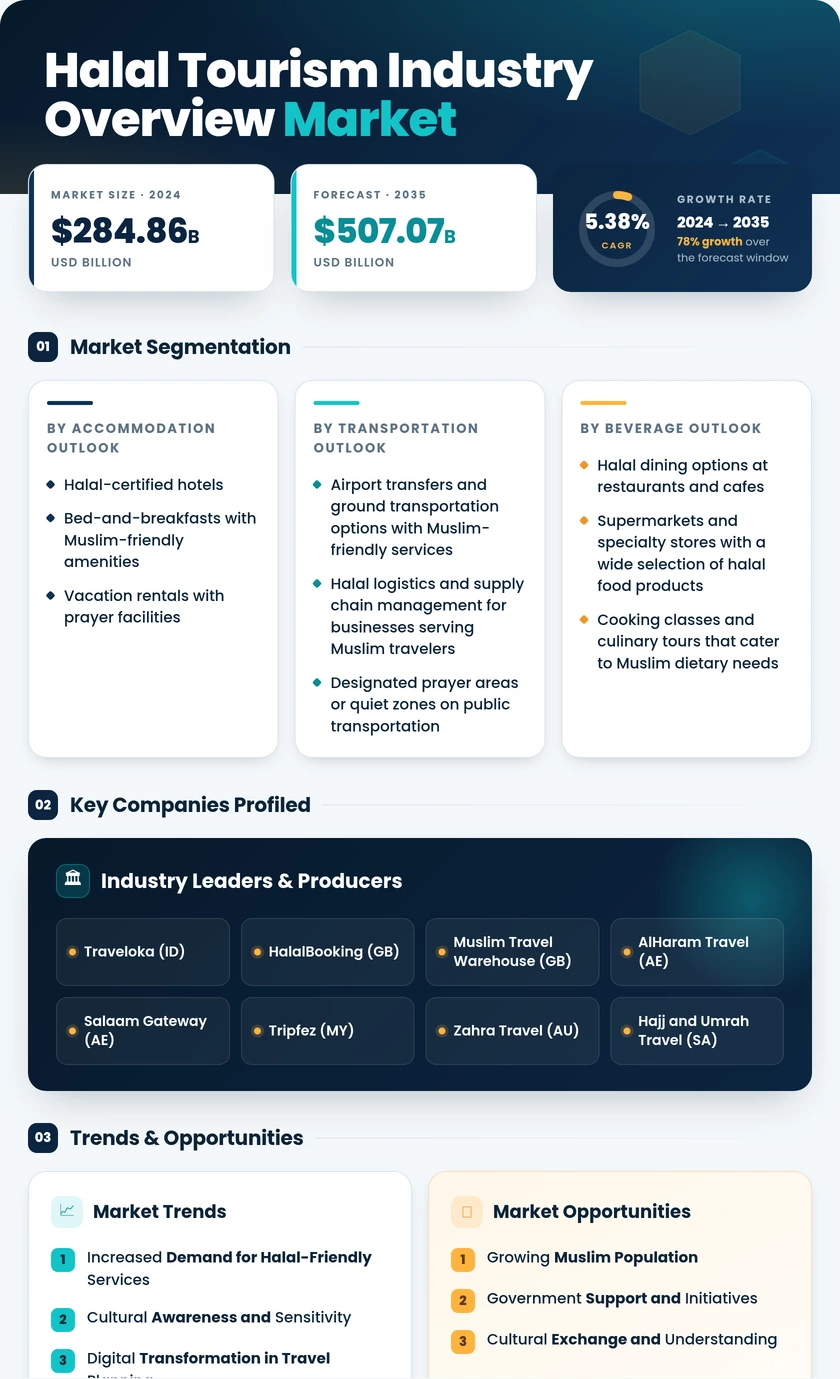 Halal Tourism Industry Overview Market Report Research - Forecast Till 2035 Infographic