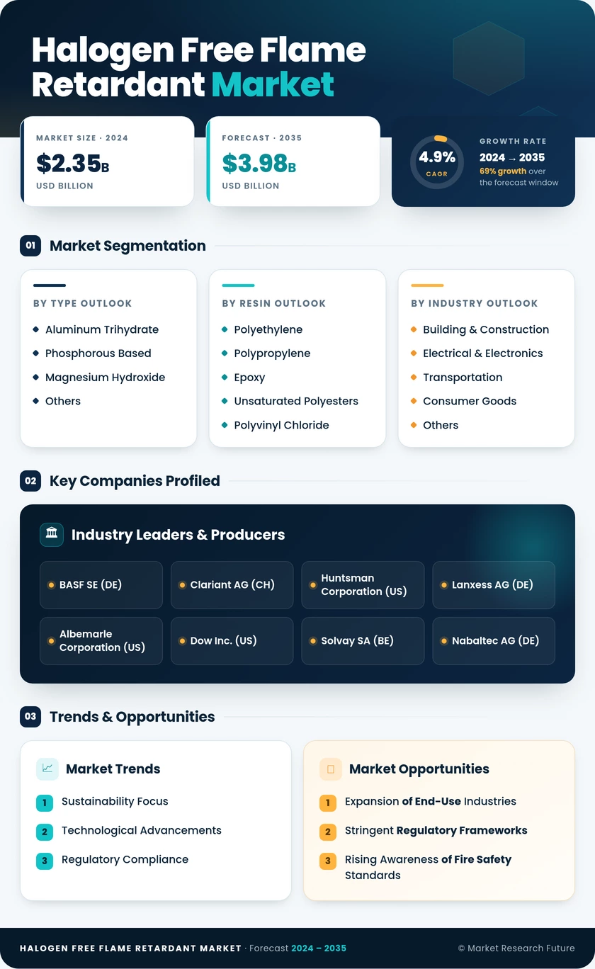 Halogen-Free Flame Retardants Market Research Report - Global Forecast till 2035 Infographic